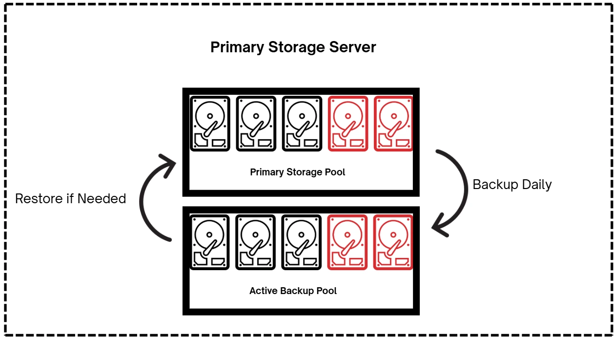 ZFS with Active Backup Pool